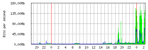 WAN - Denní statistiky