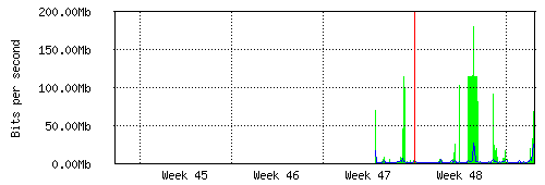 WAN - Měsíční statistiky
