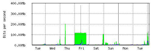 WAN - Týdenní statistiky