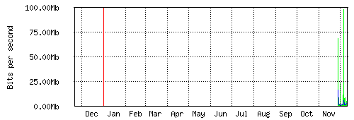 WAN - Roční statistiky