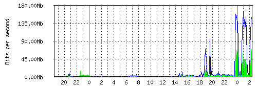LAN - Denní statistiky