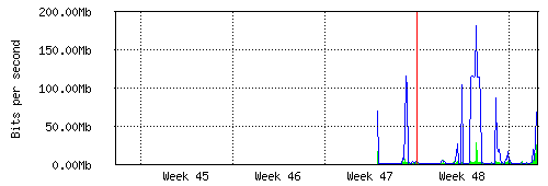 LAN - Měsíční statistiky