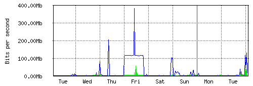 LAN - Týdenní statistiky