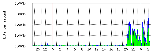 GRE - Denní statistiky