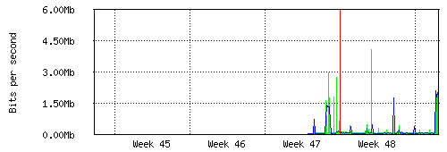 GRE - Měsíční statistiky