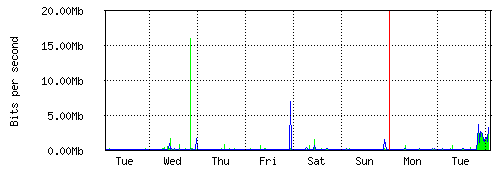 GRE - Týdenní statistiky